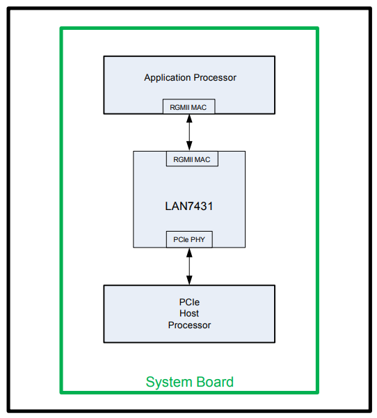 Microchip Technology LAN7431 PCIe转RGMII以太网控制器